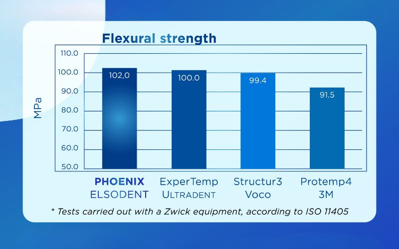 Ưu điểm vượt trội của nhựa làm răng tạm Phoenix so với các dòng nhựa khác
